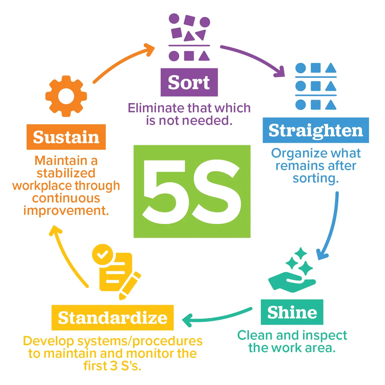 5s INDUSTRIAL HYGIENE