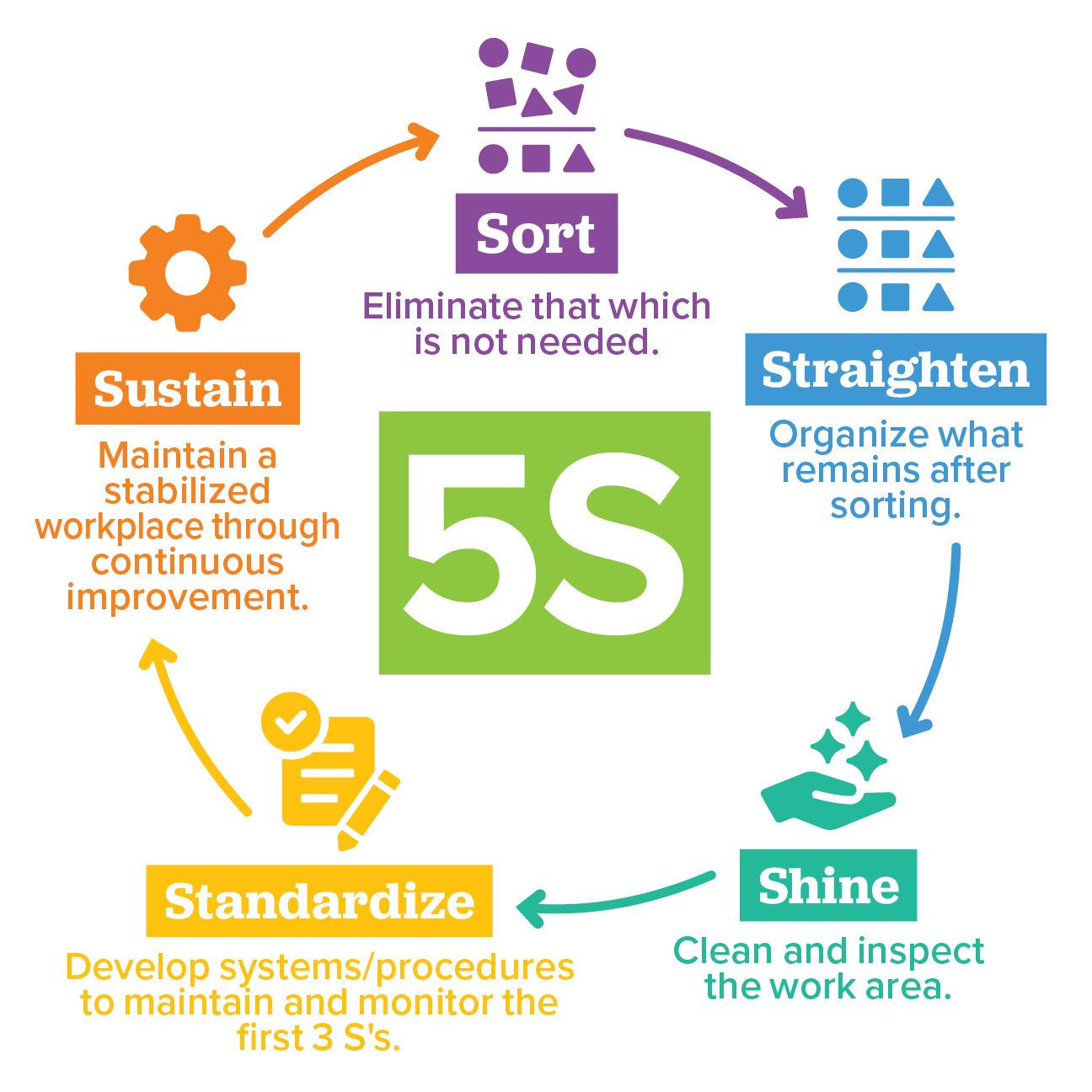 5s INDUSTRIAL HYGIENE